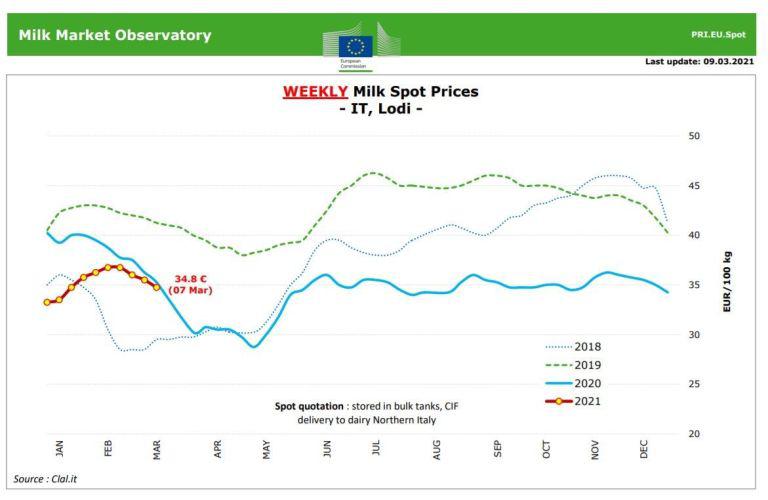 pl-Tercera-bajada-semanal-consecutiva-de-la-leche1