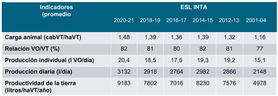 PL-INTA-datos-productivos