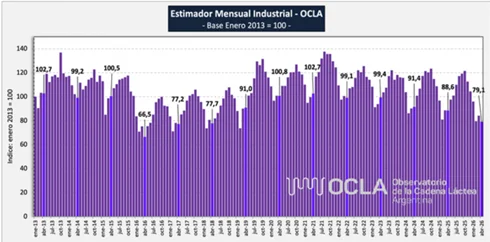 pl-ocla caida industria 1